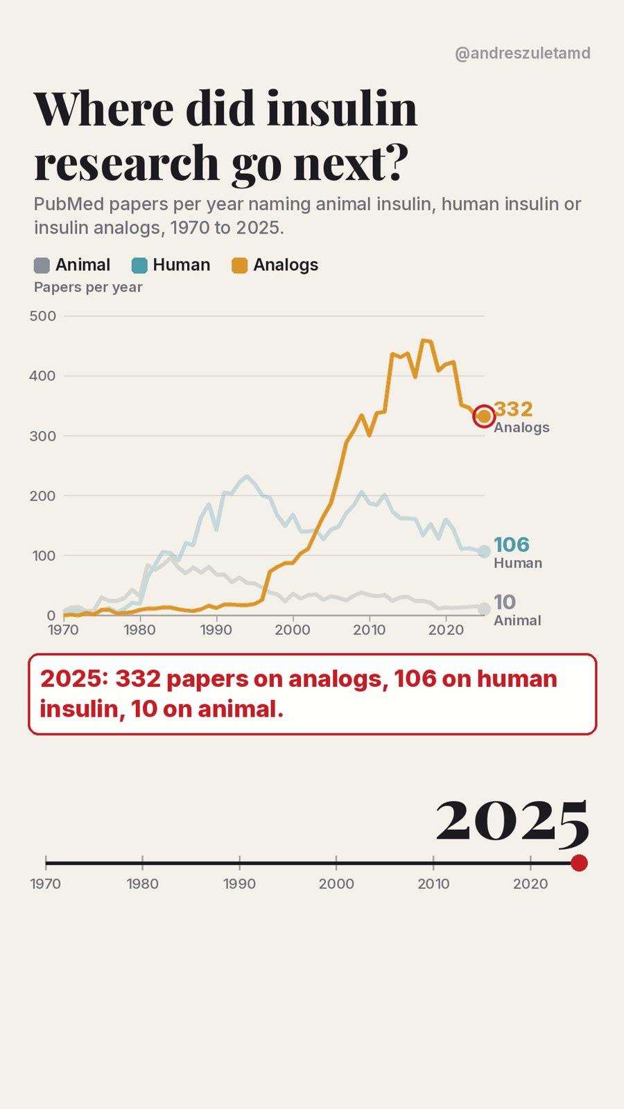 Line chart of PubMed papers per year naming animal insulin, human insulin or insulin analogs, 1970 to 2025