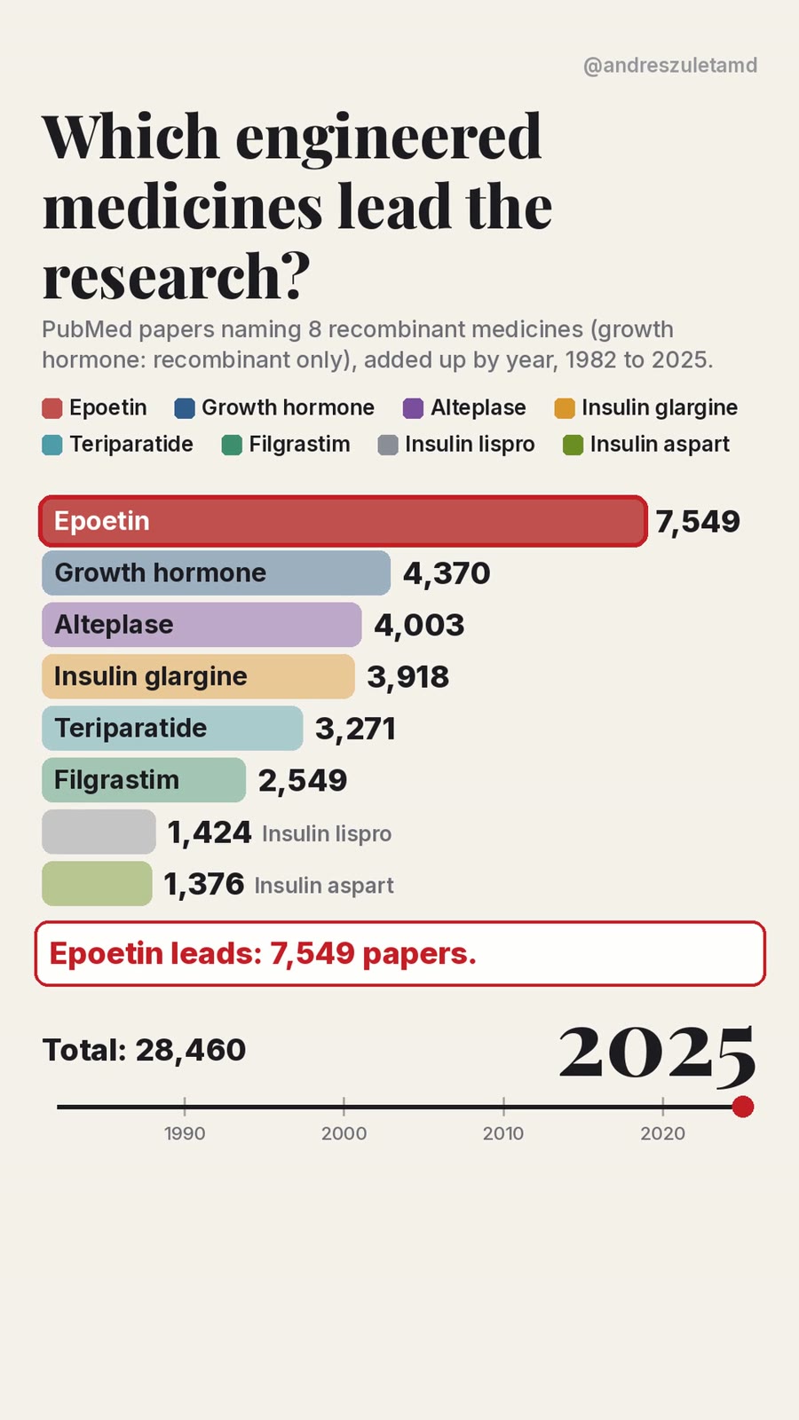 Bar chart of PubMed papers naming 8 recombinant medicines, cumulative to 2025; epoetin leads with 7,549